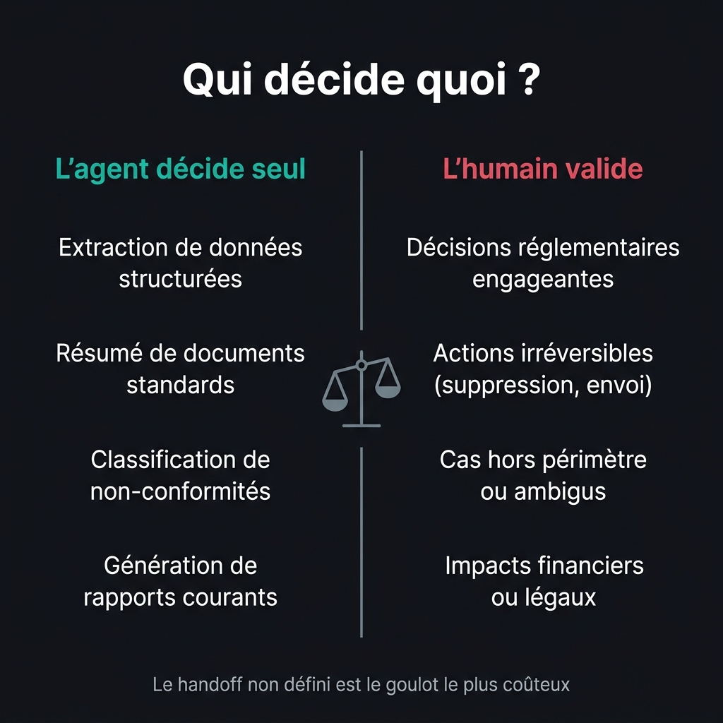 Carte décisionnelle : quand l'agent décide seul et quand l'humain valide