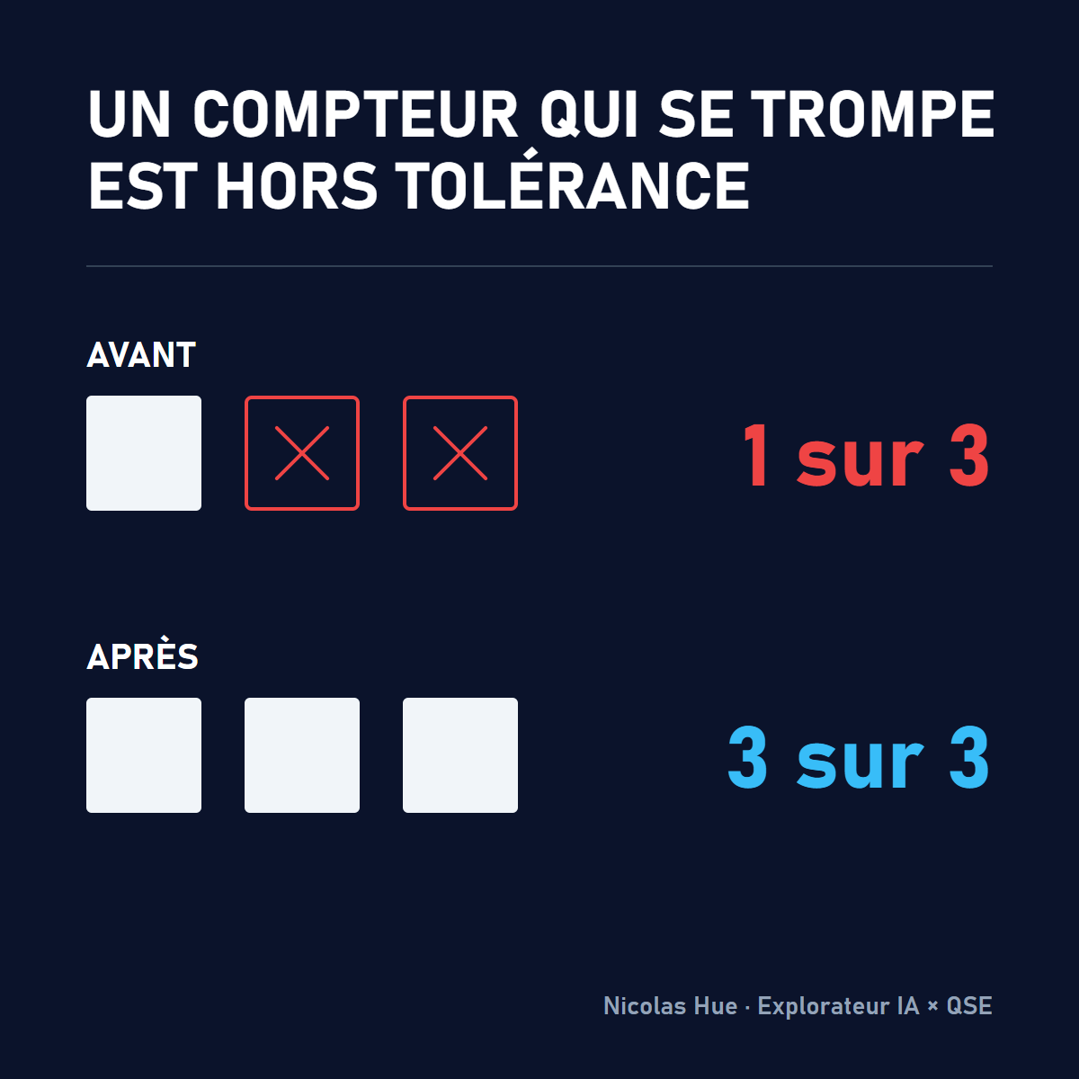 Avant, une tentative sur trois est comptée ; après, les trois tentatives sont comptées